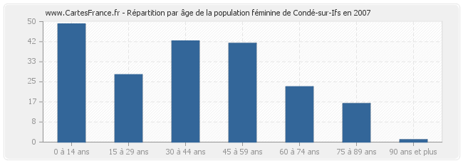 Répartition par âge de la population féminine de Condé-sur-Ifs en 2007