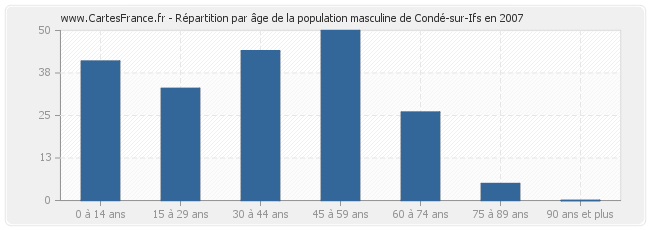 Répartition par âge de la population masculine de Condé-sur-Ifs en 2007