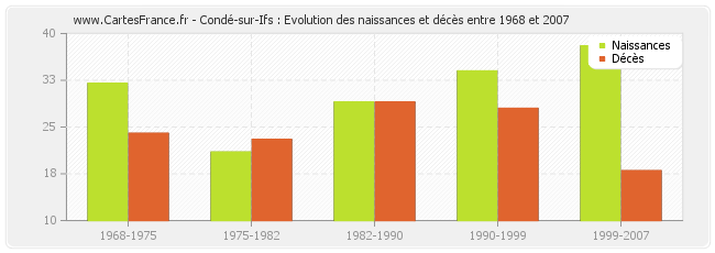 Condé-sur-Ifs : Evolution des naissances et décès entre 1968 et 2007
