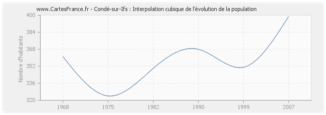 Condé-sur-Ifs : Interpolation cubique de l'évolution de la population