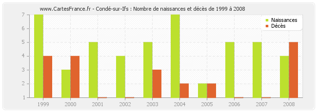 Condé-sur-Ifs : Nombre de naissances et décès de 1999 à 2008