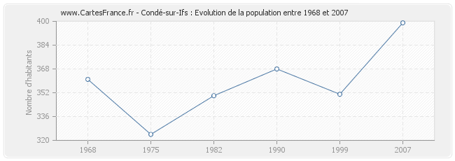 Population Condé-sur-Ifs