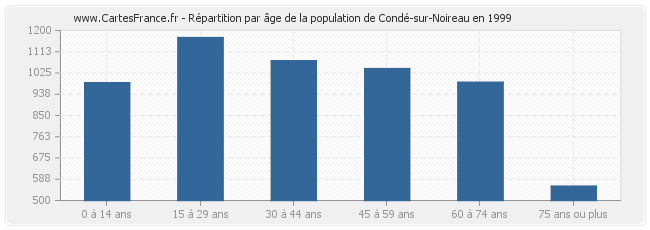 Répartition par âge de la population de Condé-sur-Noireau en 1999