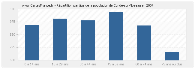 Répartition par âge de la population de Condé-sur-Noireau en 2007