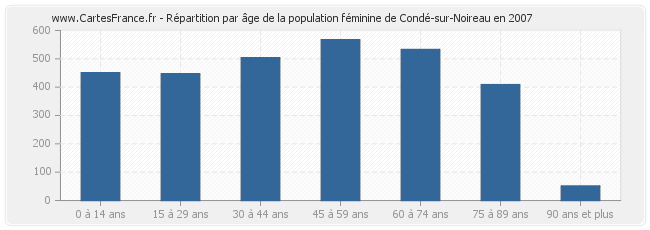 Répartition par âge de la population féminine de Condé-sur-Noireau en 2007