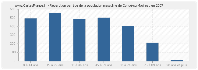 Répartition par âge de la population masculine de Condé-sur-Noireau en 2007