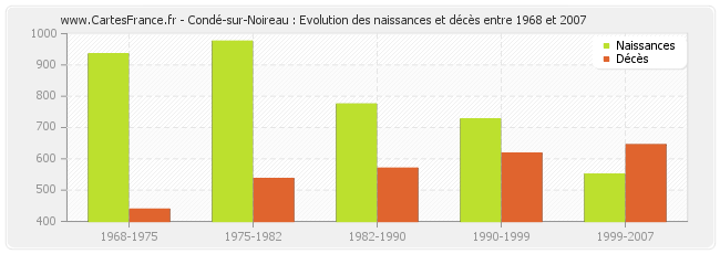 Condé-sur-Noireau : Evolution des naissances et décès entre 1968 et 2007