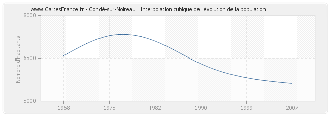 Condé-sur-Noireau : Interpolation cubique de l'évolution de la population