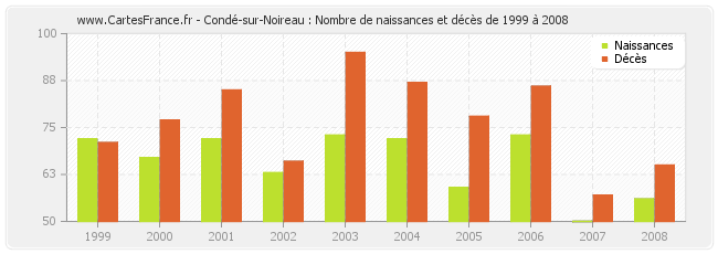 Condé-sur-Noireau : Nombre de naissances et décès de 1999 à 2008
