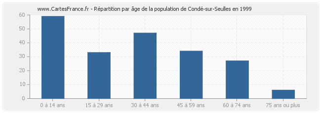 Répartition par âge de la population de Condé-sur-Seulles en 1999