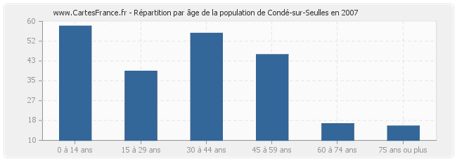 Répartition par âge de la population de Condé-sur-Seulles en 2007