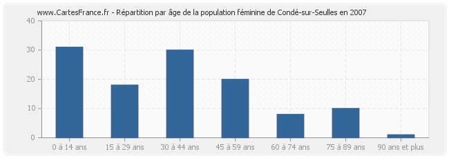 Répartition par âge de la population féminine de Condé-sur-Seulles en 2007