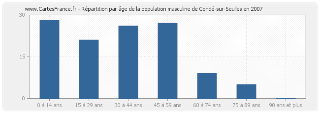 Répartition par âge de la population masculine de Condé-sur-Seulles en 2007