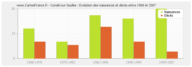 Condé-sur-Seulles : Evolution des naissances et décès entre 1968 et 2007