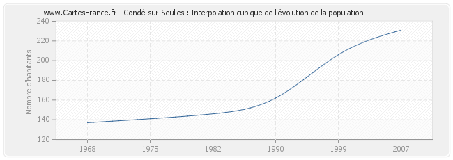 Condé-sur-Seulles : Interpolation cubique de l'évolution de la population
