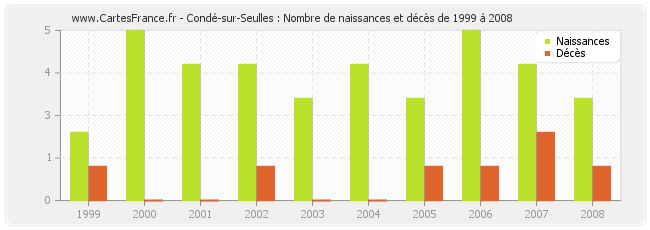 Condé-sur-Seulles : Nombre de naissances et décès de 1999 à 2008