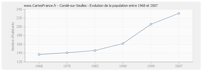 Population Condé-sur-Seulles