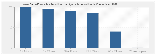 Répartition par âge de la population de Conteville en 1999