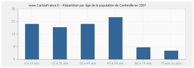 Répartition par âge de la population de Conteville en 2007