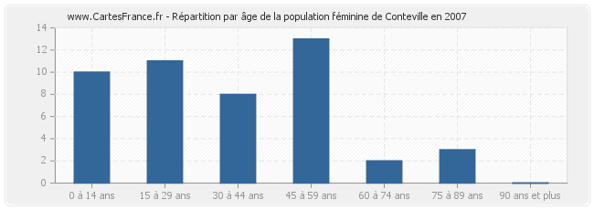 Répartition par âge de la population féminine de Conteville en 2007