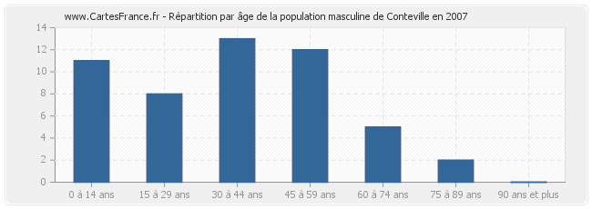 Répartition par âge de la population masculine de Conteville en 2007