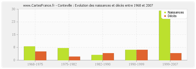Conteville : Evolution des naissances et décès entre 1968 et 2007