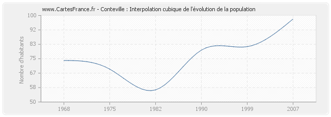 Conteville : Interpolation cubique de l'évolution de la population