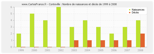 Conteville : Nombre de naissances et décès de 1999 à 2008