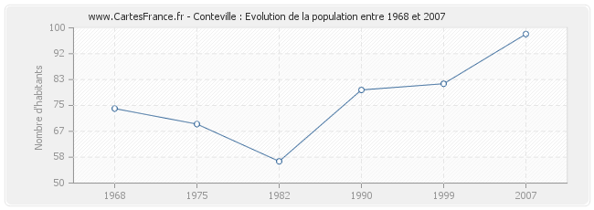 Population Conteville