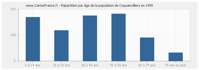 Répartition par âge de la population de Coquainvilliers en 1999