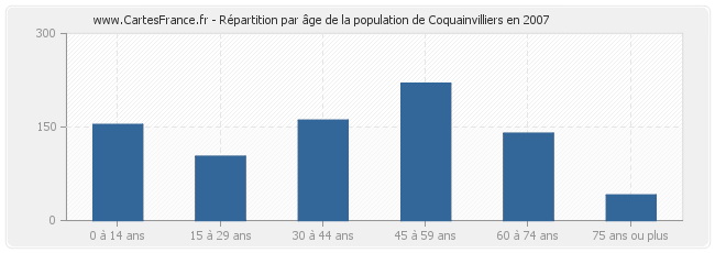 Répartition par âge de la population de Coquainvilliers en 2007
