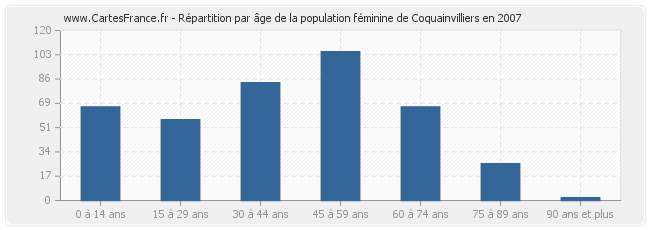 Répartition par âge de la population féminine de Coquainvilliers en 2007