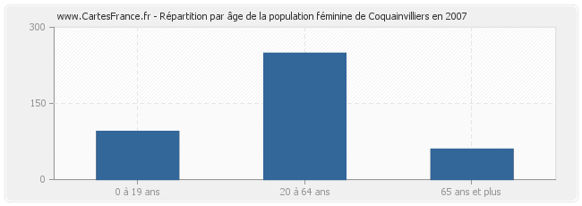 Répartition par âge de la population féminine de Coquainvilliers en 2007