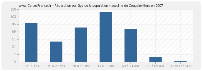 Répartition par âge de la population masculine de Coquainvilliers en 2007