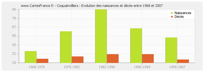 Coquainvilliers : Evolution des naissances et décès entre 1968 et 2007