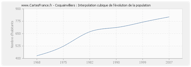 Coquainvilliers : Interpolation cubique de l'évolution de la population