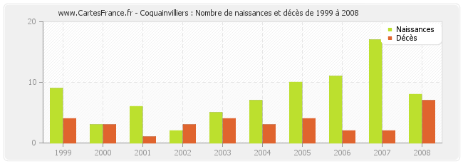 Coquainvilliers : Nombre de naissances et décès de 1999 à 2008