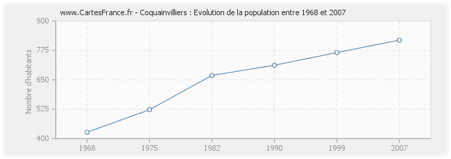 Population Coquainvilliers