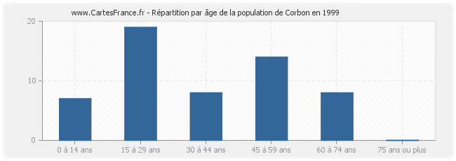 Répartition par âge de la population de Corbon en 1999