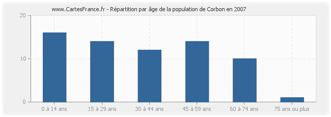 Répartition par âge de la population de Corbon en 2007