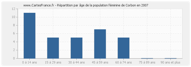 Répartition par âge de la population féminine de Corbon en 2007