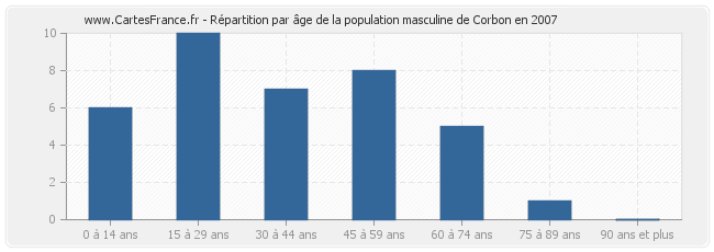 Répartition par âge de la population masculine de Corbon en 2007