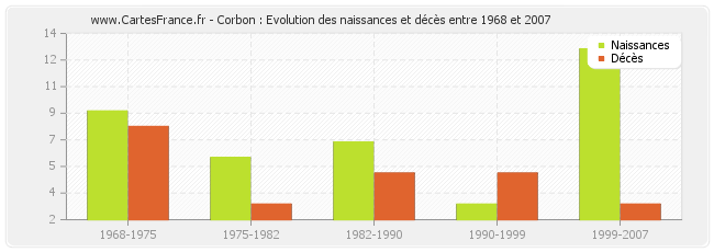 Corbon : Evolution des naissances et décès entre 1968 et 2007