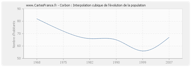 Corbon : Interpolation cubique de l'évolution de la population