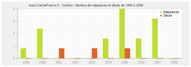 Corbon : Nombre de naissances et décès de 1999 à 2008