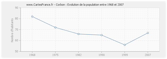 Population Corbon
