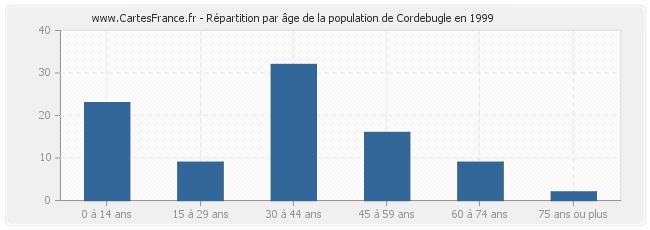 Répartition par âge de la population de Cordebugle en 1999