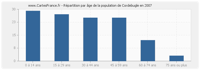Répartition par âge de la population de Cordebugle en 2007