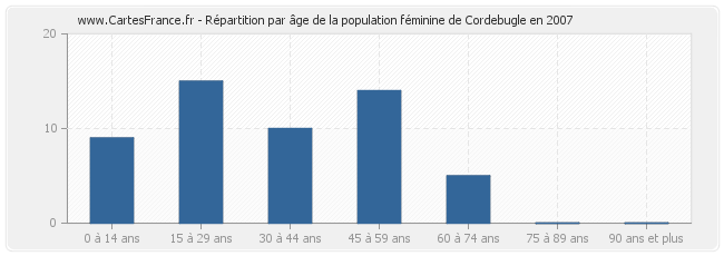 Répartition par âge de la population féminine de Cordebugle en 2007