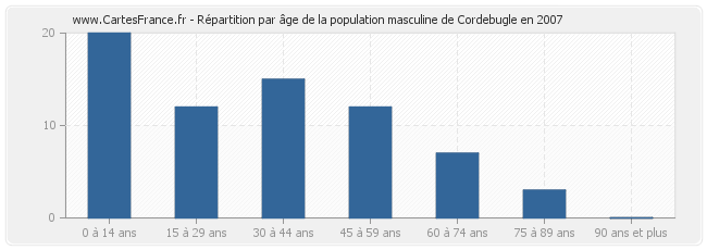 Répartition par âge de la population masculine de Cordebugle en 2007